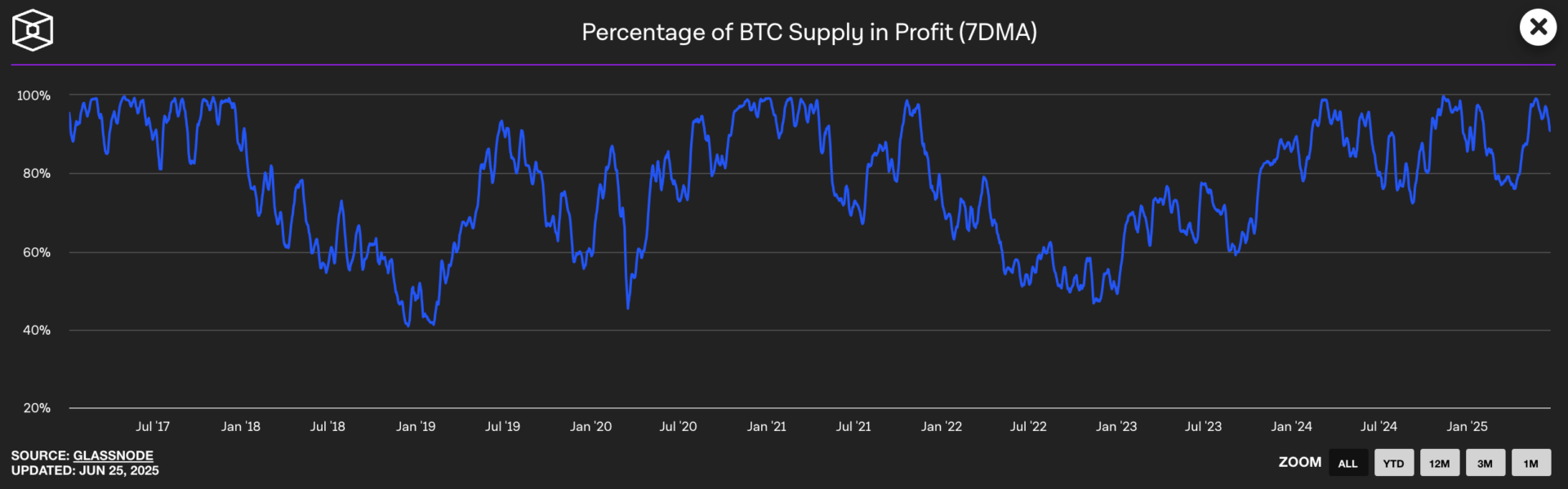Plus de 90 % des adresses BTC sont en profit - 26 juin 2025.