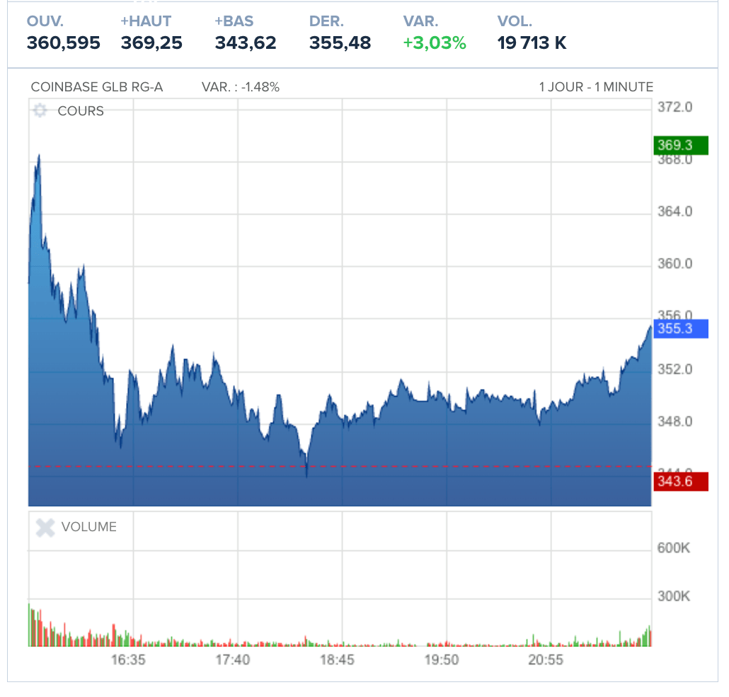 Coinbase et son action COIN en route vers l'ATH ?
