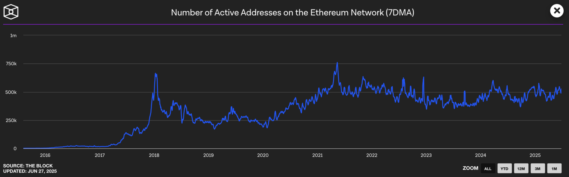 Le nombre d'adresses actives sur le réseau Ethereum stagne depuis 2024 - 27 juin 2025.