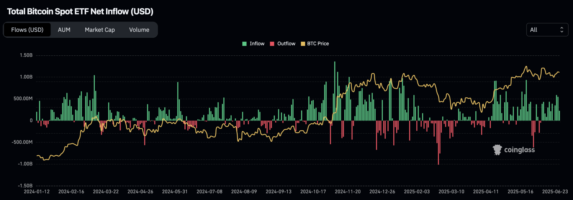 Les ETF au comptant du Bitcoin enregistrent 13 journées d'affilée dans le vert - 28 juin 2025.