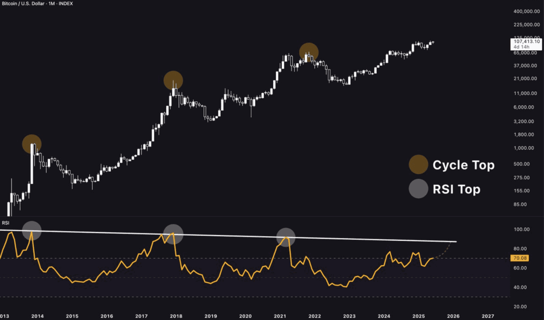 D'après le RSI en unité mensuelle, le cours du Bitcoin pourrait encore progresser - 28 juin 2025.