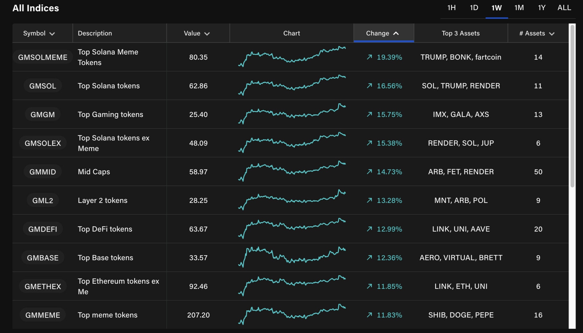 Les altcoins rebondissent sur la dernière semaine.