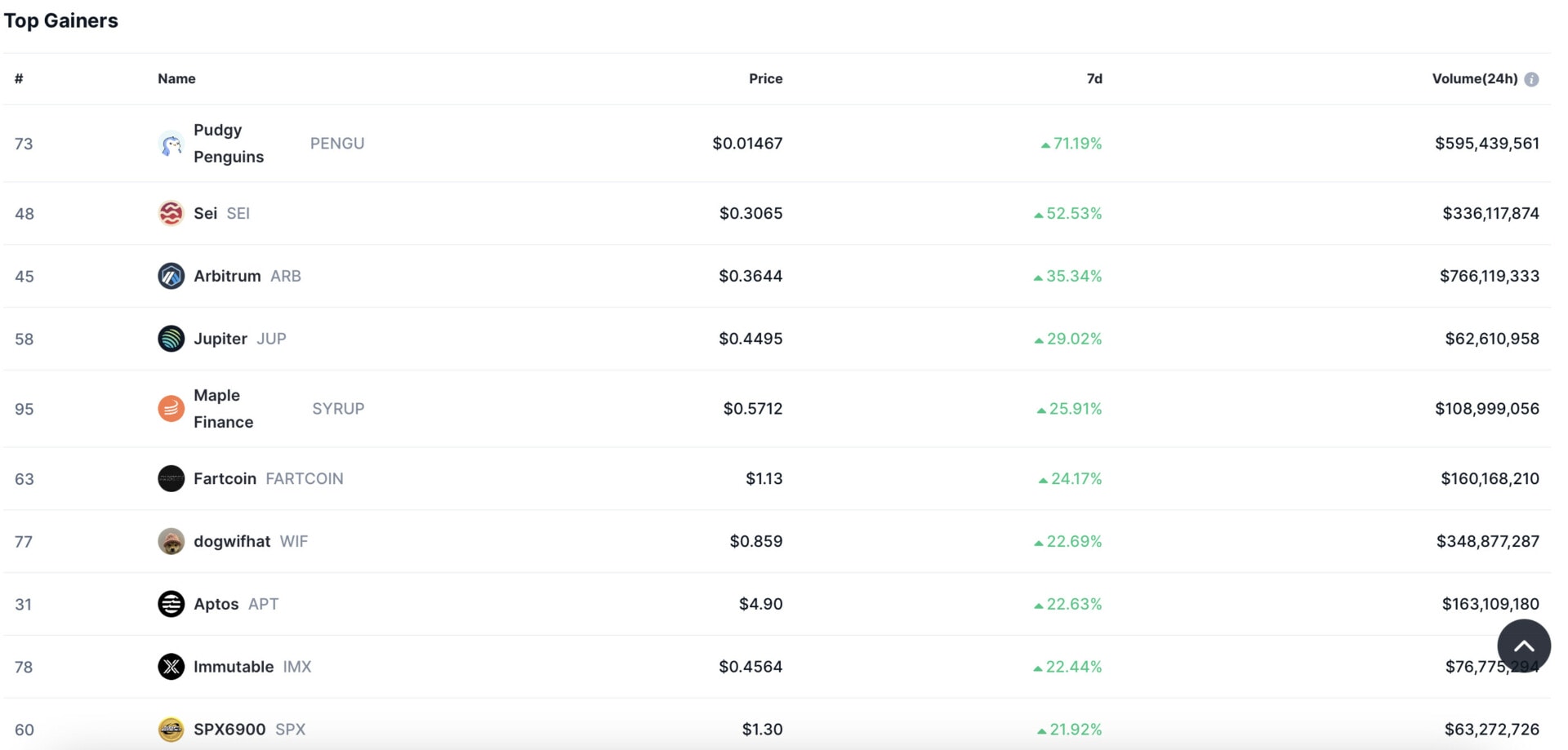 PENGU est l'actif le plus performant sur la semaine prédente avec 70 % de hausse.
