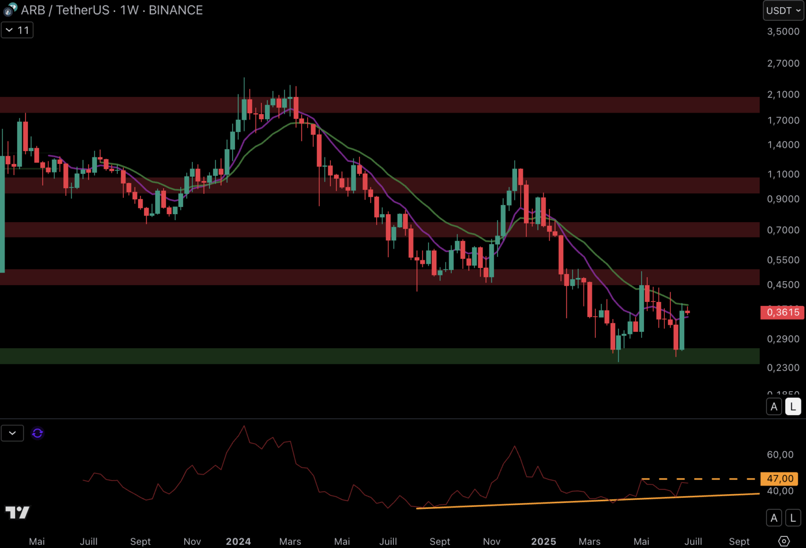 ARB est dans un range entre les 0,25 $ et les 0,47 $.