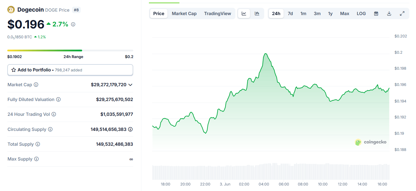 Le Dogecoin (DOGE) augmente grâce aux institutionnels ?