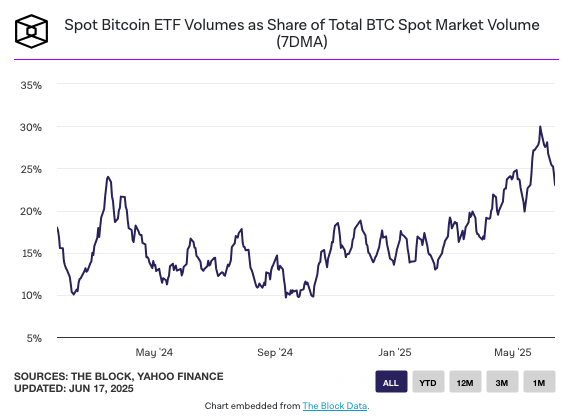 Courbe de l'évolution de la part des ETF Bitcoin Spot dans le volume total du BTC