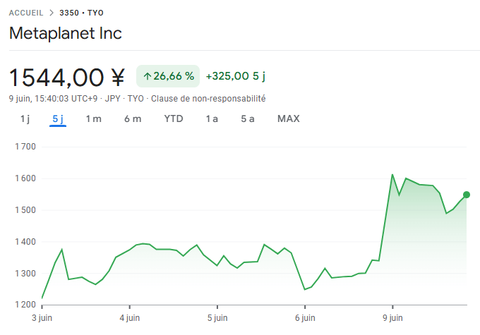 Le cours de l'action de Metaplanet a explosé suite à l'annonce de nouveaux achats de bitcoins.