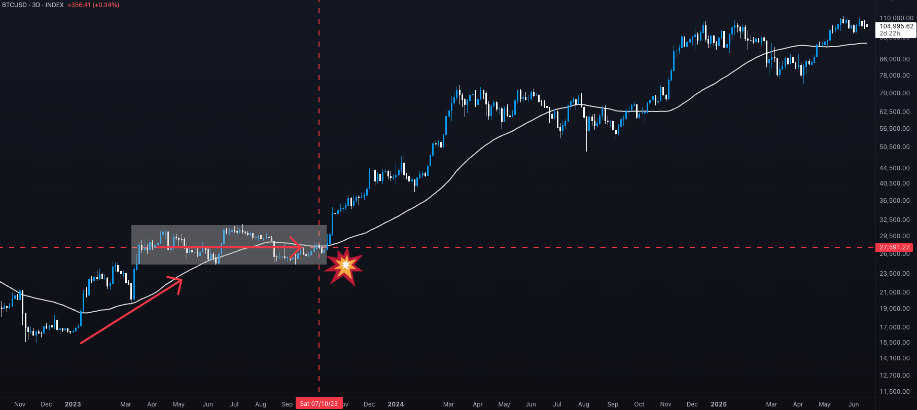 BTCUSD - après octobre 2023 - conflit israélo-palestinien