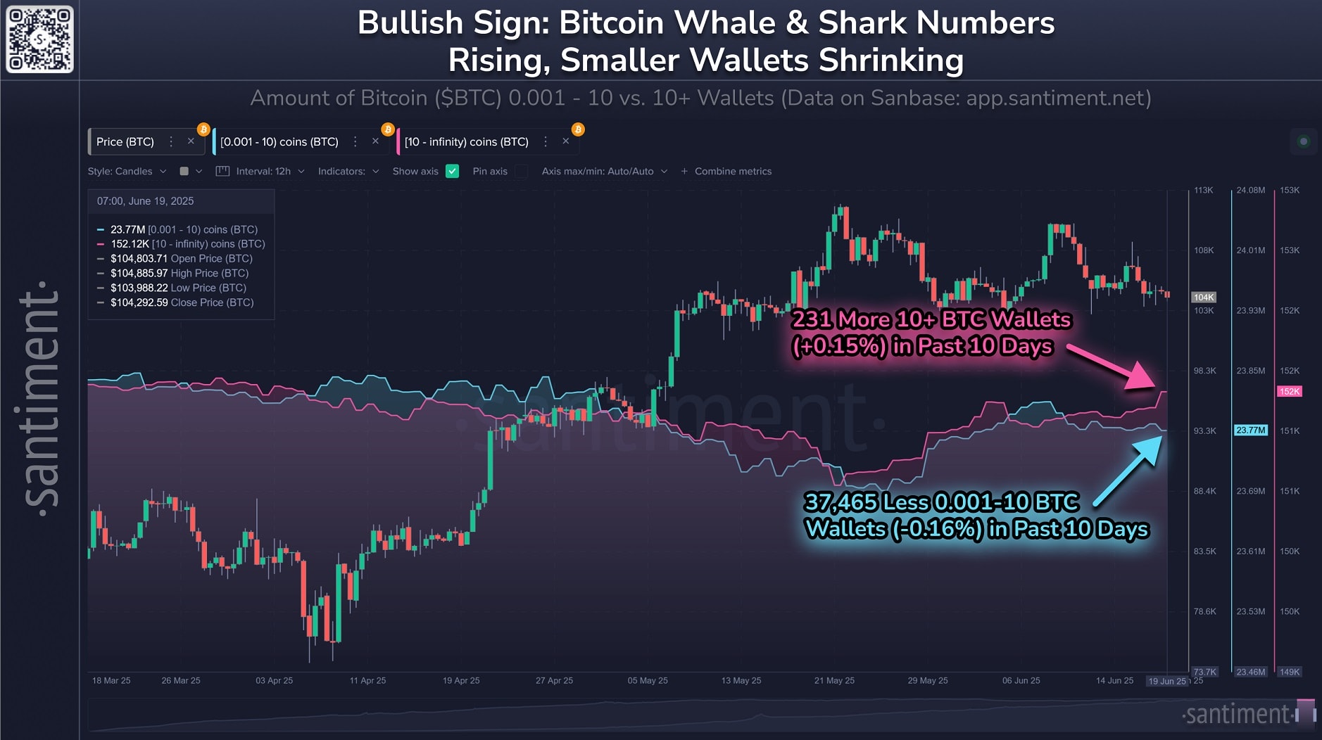 Pendant que les petites mains faibles paniquent, les grosses baleines se gavent de Bitcoin.