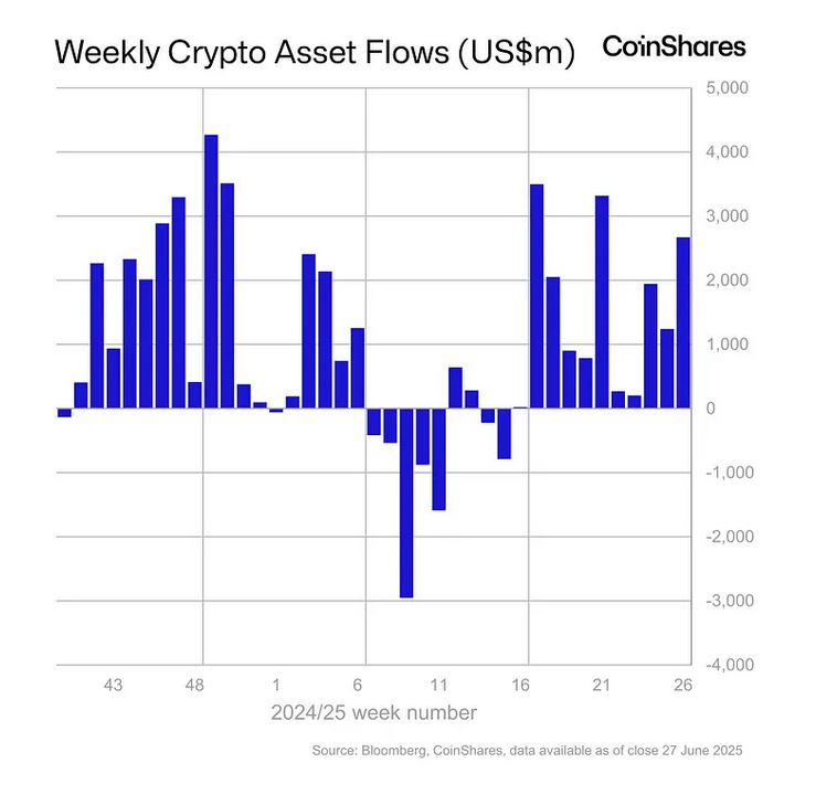 Les produits financiers sur Bitcoin et les cryptos continuent d’enregistrer des flux positifs de capitaux.