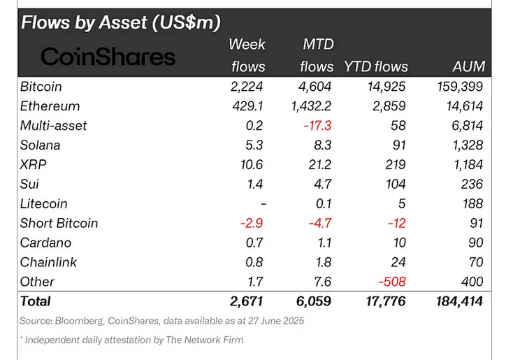 Bitcoin et Ethereum dominent les entrées de capitaux dans les produits financiers cryptos.
