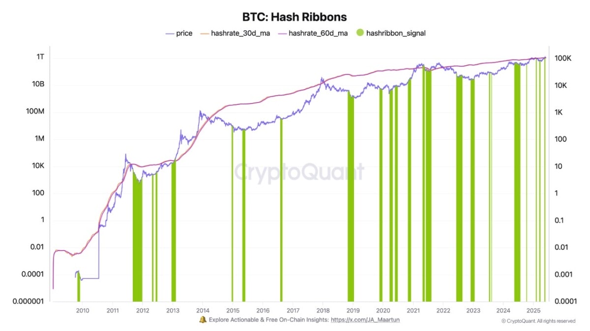 Signal d’achat sur Bitcoin donné par l’indicateur des Hash Ribbons.