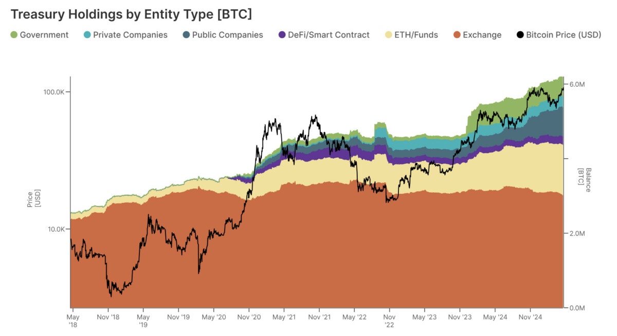Courbe de l'évolution des avoirs en BTC par les institutions