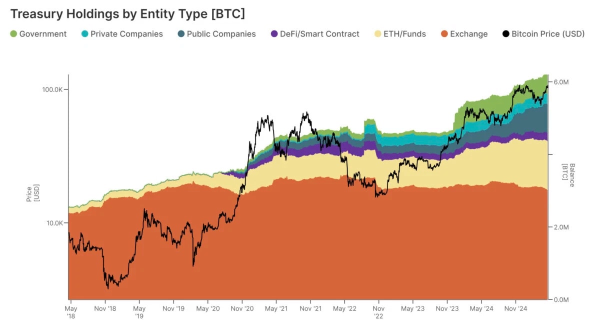 Explosion du nombre de BTC détenus par les institutions.