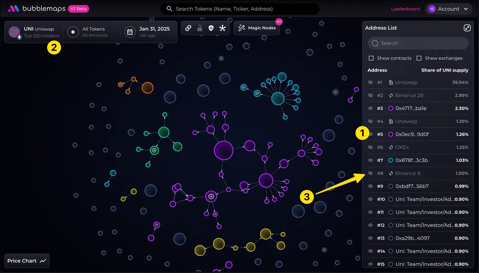 BubbleMaps sur le jeton UNI