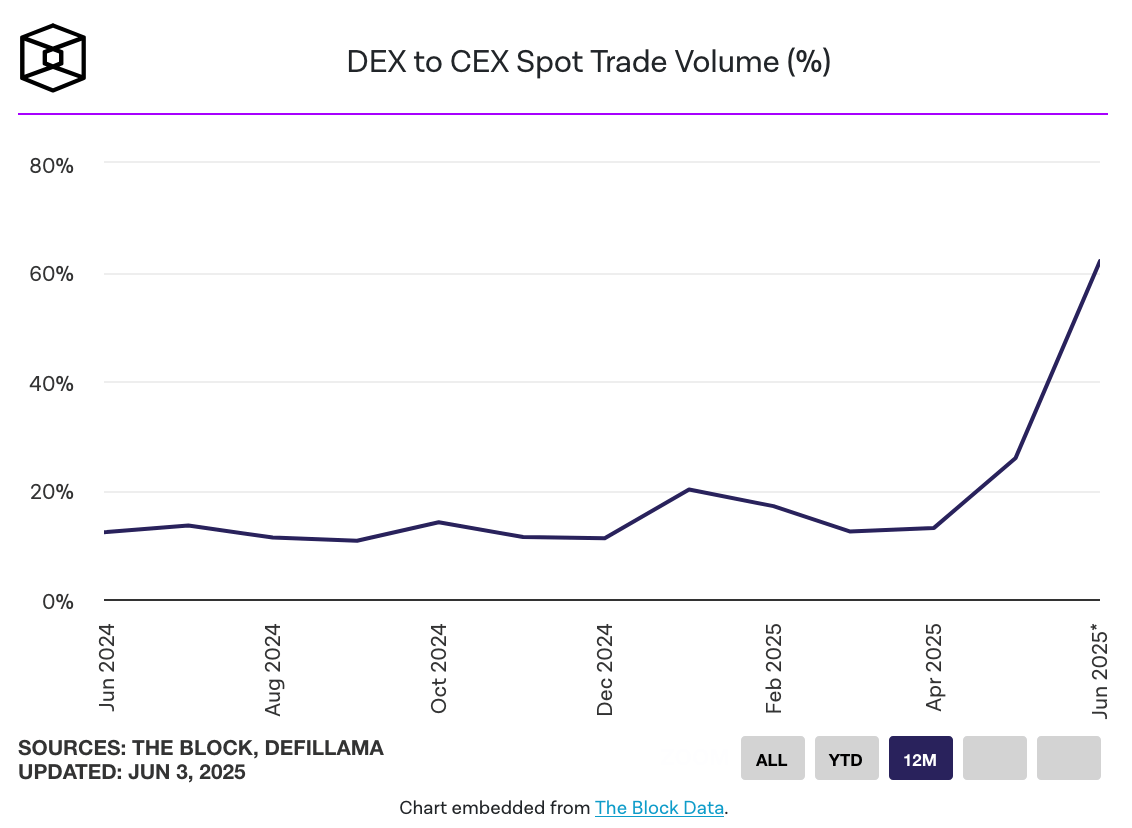 DEX/CEX volume
