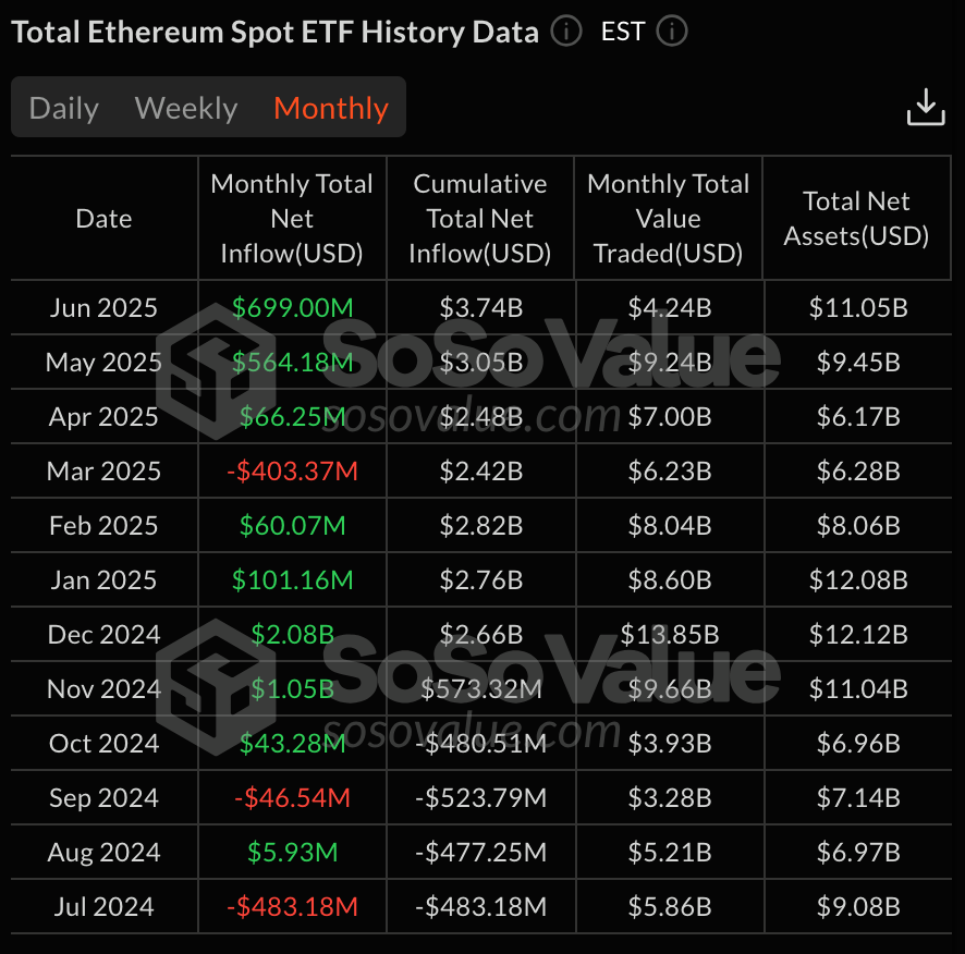 Tableau des entrées et sorties des ETF ETH Spot par semaine
