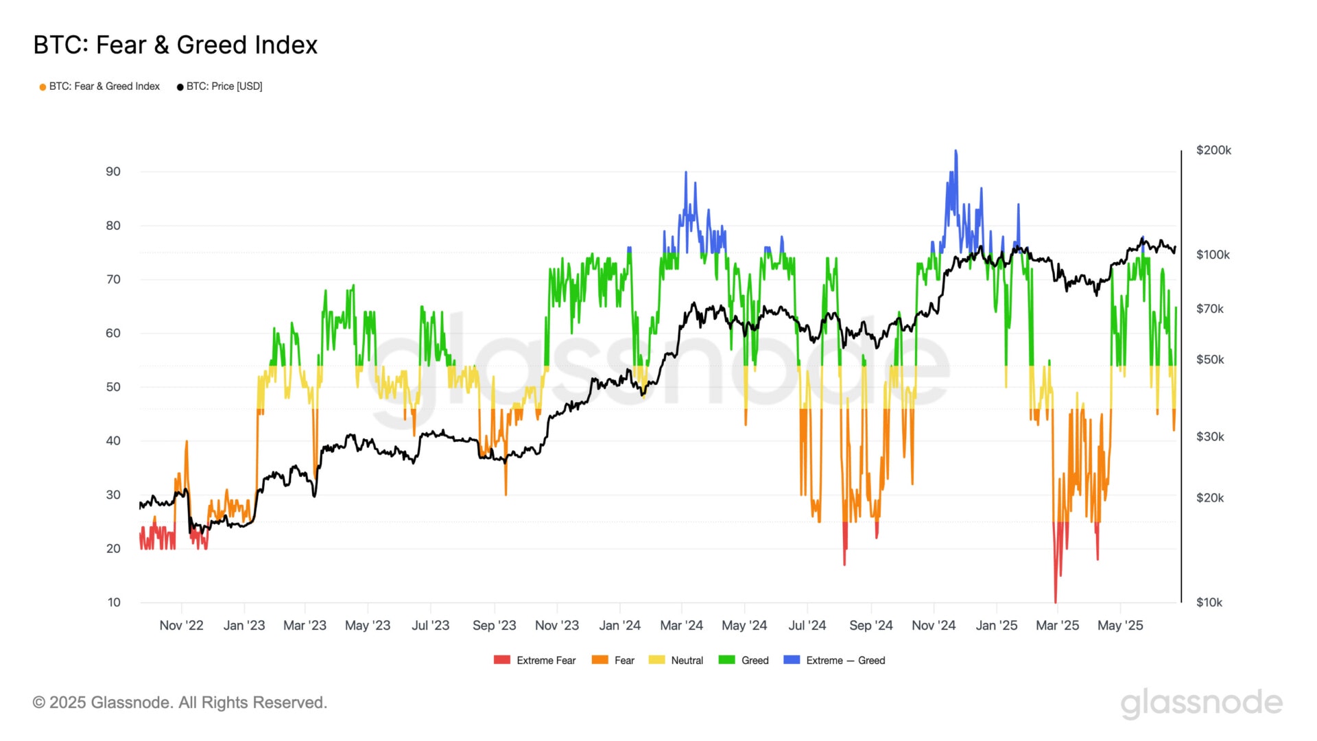 Le sentiment de marché est dans l'euphorie.