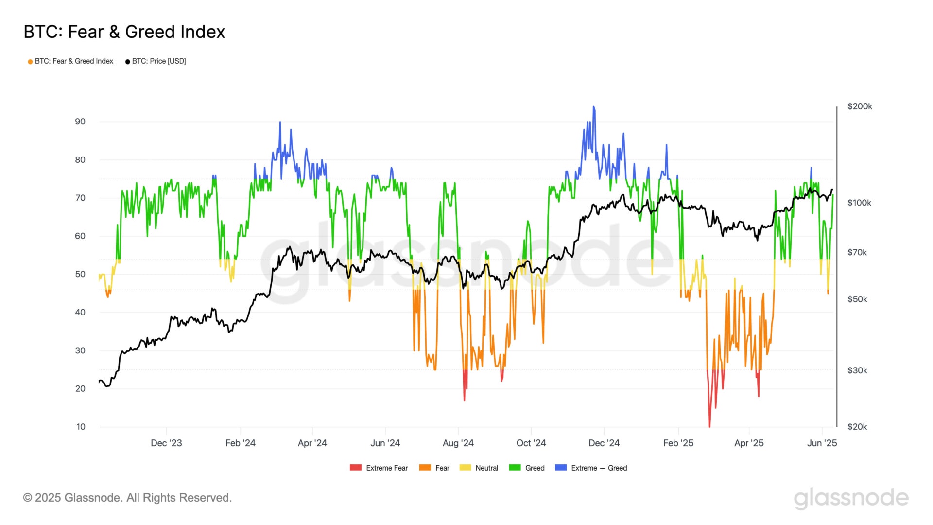 Malgré la hausse et l'ATH du Bitcoin, il n'y a pas eu d'excès marqué sur l'indicateur Crypto Fear and Gread Index.