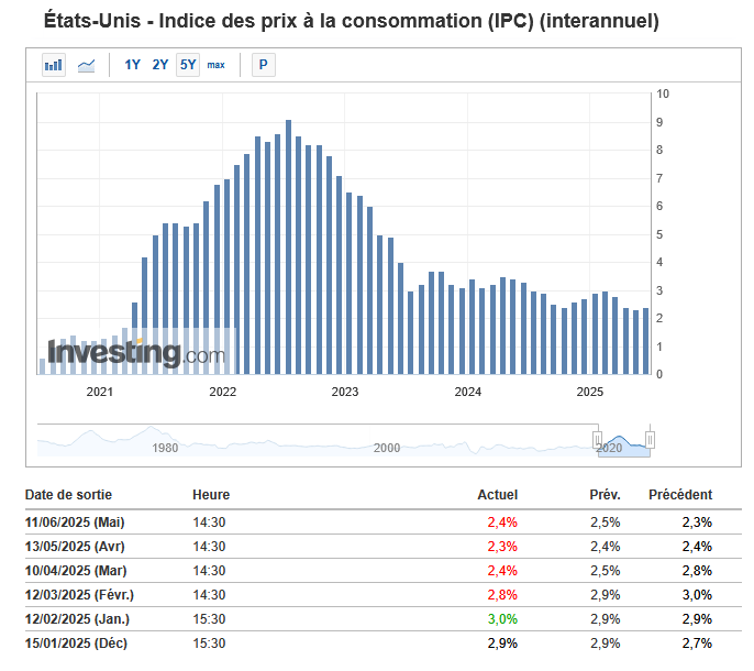 L'inflation (CPI) aux USA est stabilisé, Jerome Powell n'a plus d'excuses pour ne pas baisser les taux de la Fed.