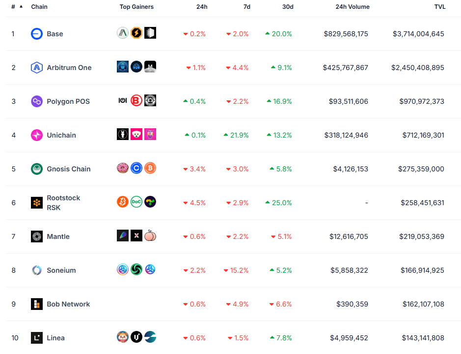 Le 4 juin dernier, Coinbase a annoncé le déploiement de deux nouveaux wrapped tokens sur Base, à savoir le cbXRP et le cbDOGE.