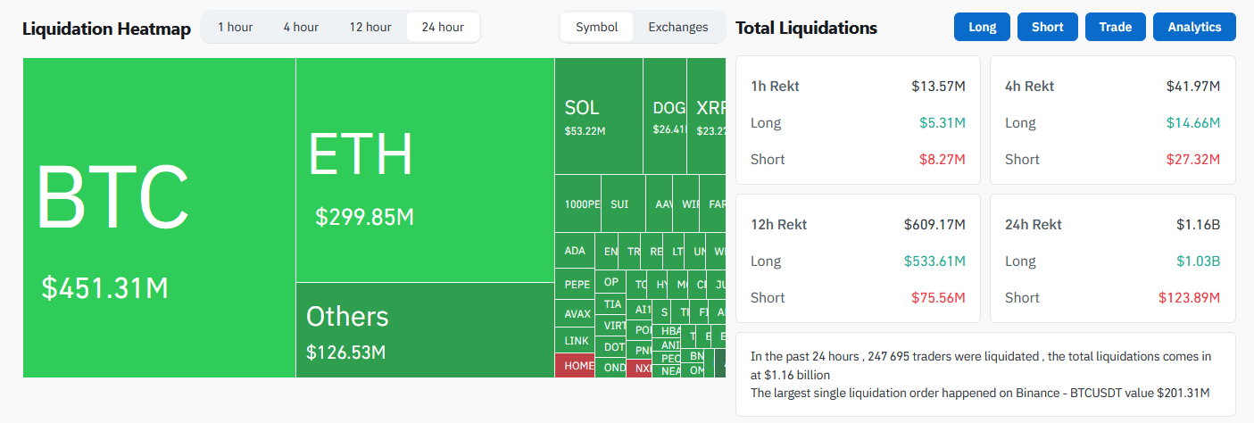 Les spéculateurs sur Bitcoin et les cryptos se sont fait massivement liquidés ces dernières 24 heures suite aux frappes d’Israël sur l’Iran.