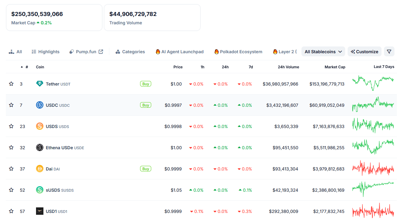 USDT et USDC dominent le marché de 250 milliards de dollars des stablecoins.