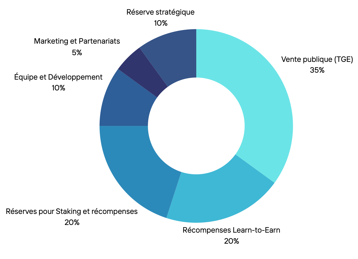 KNO tokenomic