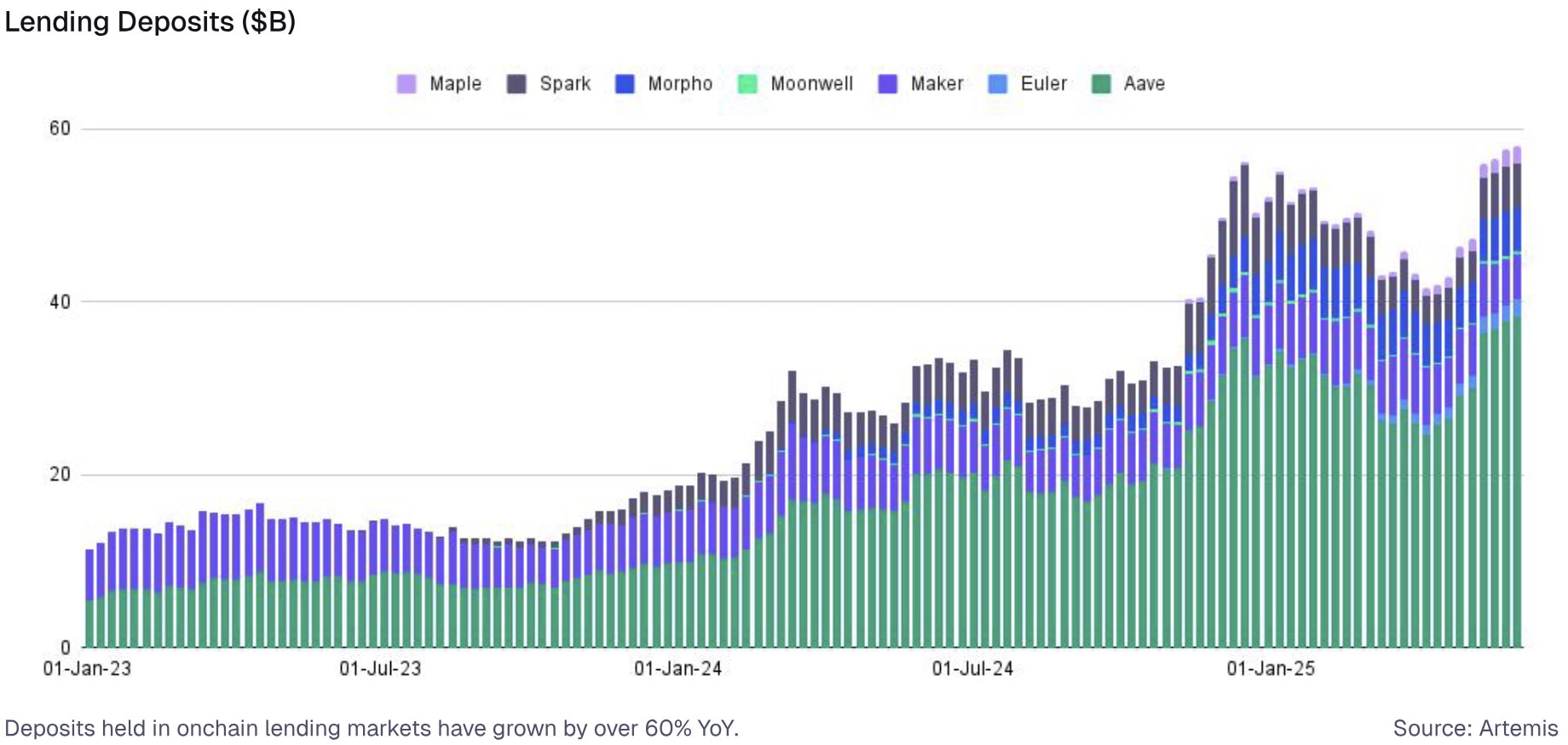 Courbe de l'évolution de la TVL des plateformes de lending