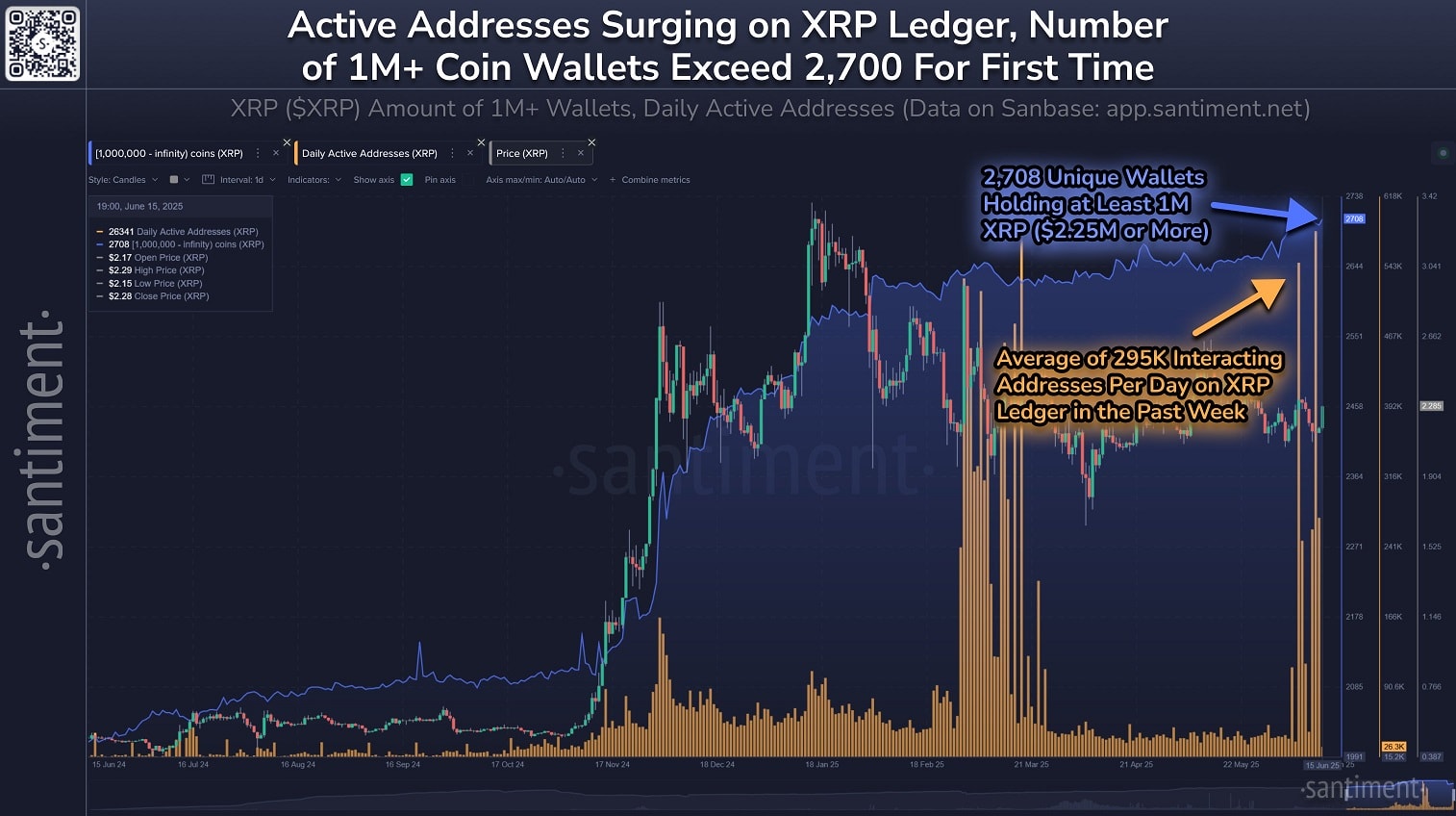 Le XRP Ledger de Ripple bat des records ces derniers jours.