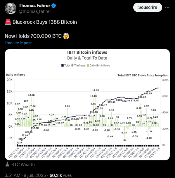 Le fonds IBIT (iShares Bitcoin Trust) de BlackRock continue d’attirer des capitaux et il vient même de franchir un nouveau cap symbolique en détenant désormais plus de 700 000 bitcoins !