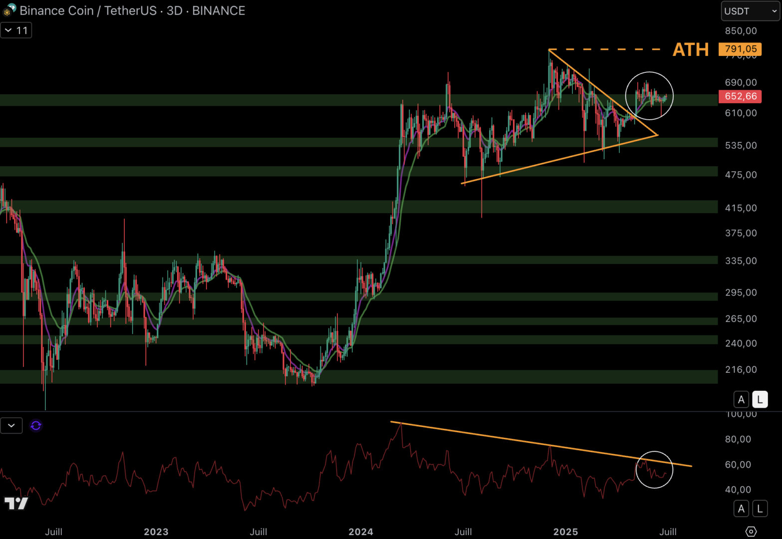 Le BNB oscille autour des 640 $ depuis plus de 50 jours.