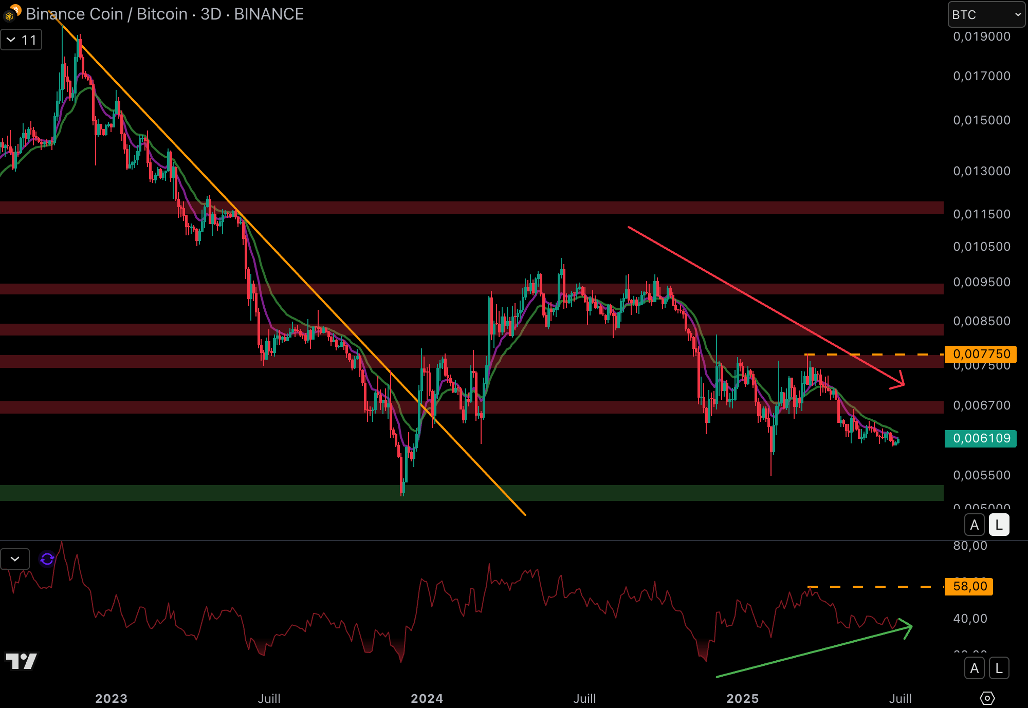 Le BNB continue de sous-performer le Bitcoin.