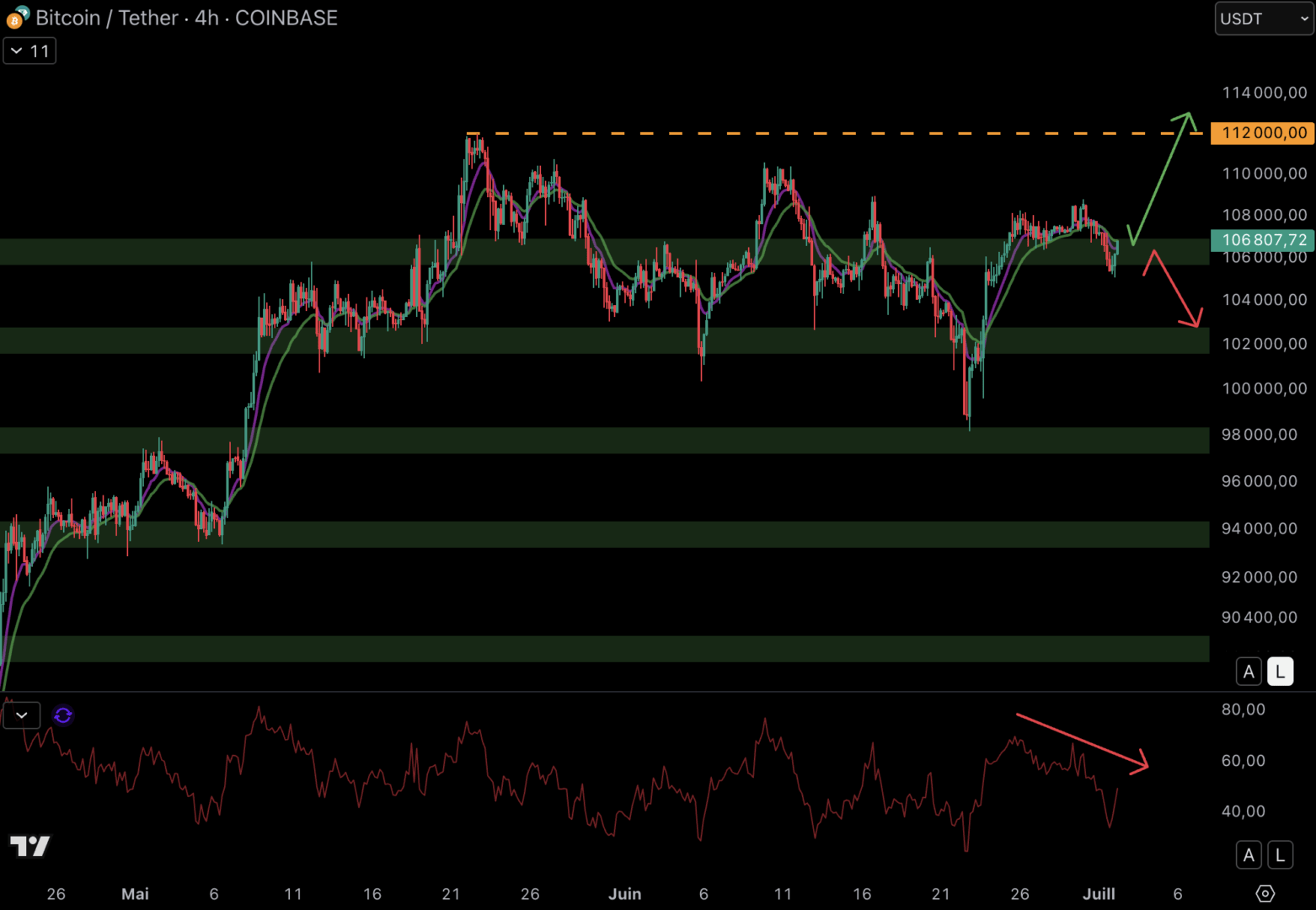 Le cours du Bitcoin tente de rebondir sur le support à 106 000 $ - 2 juillet 2025.