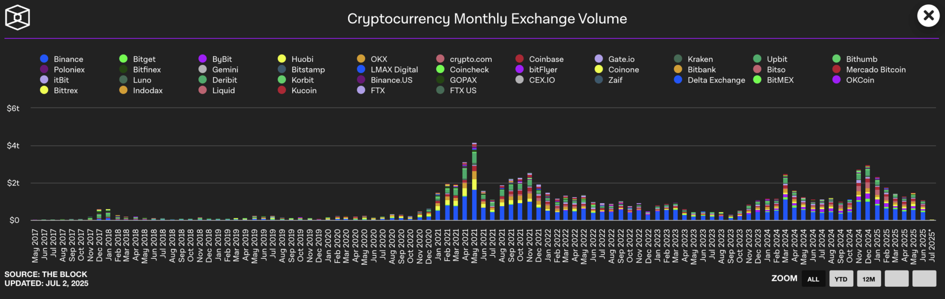Les volumes spot sur les exchanges sont globalement en baisse depuis décembre - 3 juillet 2025.