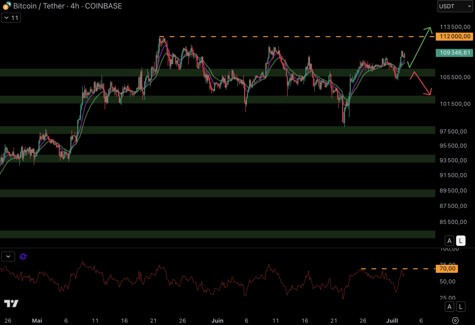 Le cours du Bitcoin a rebondi autour de la zone de support à 106 000 $ - 3 juillet 2025.