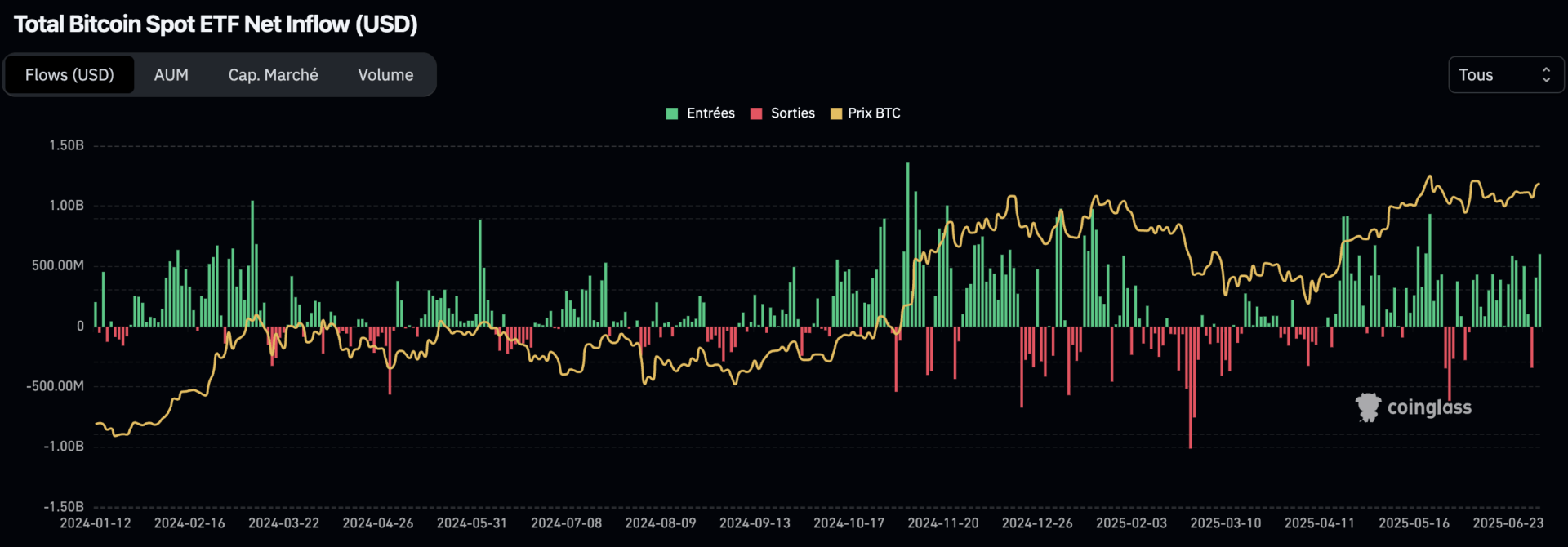 Les acteurs institutionnels répondent présents sur les ETF au comptant du Bitcoin - 5 juillet 2025.