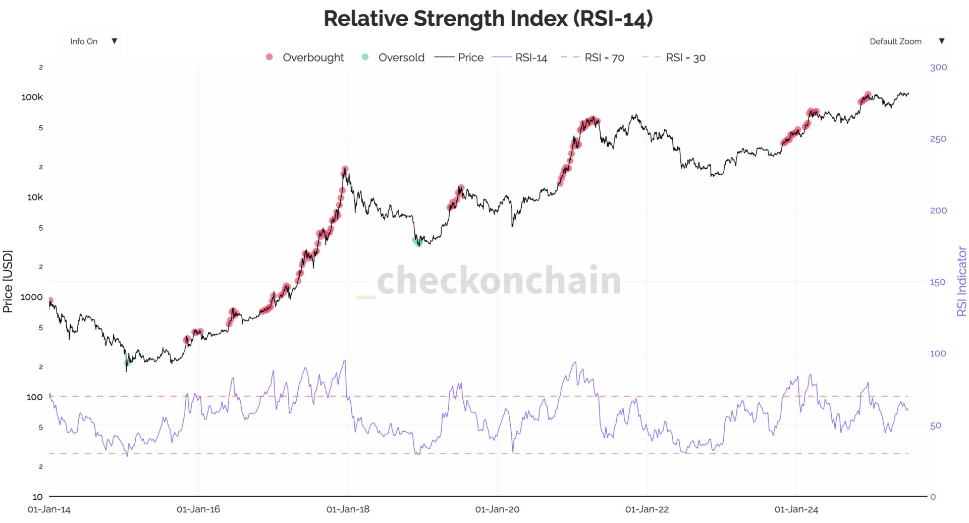 Le Bitcoin n'est toujours pas en zone de surchauffe en hebdomadaire - 5 juillet 2025.