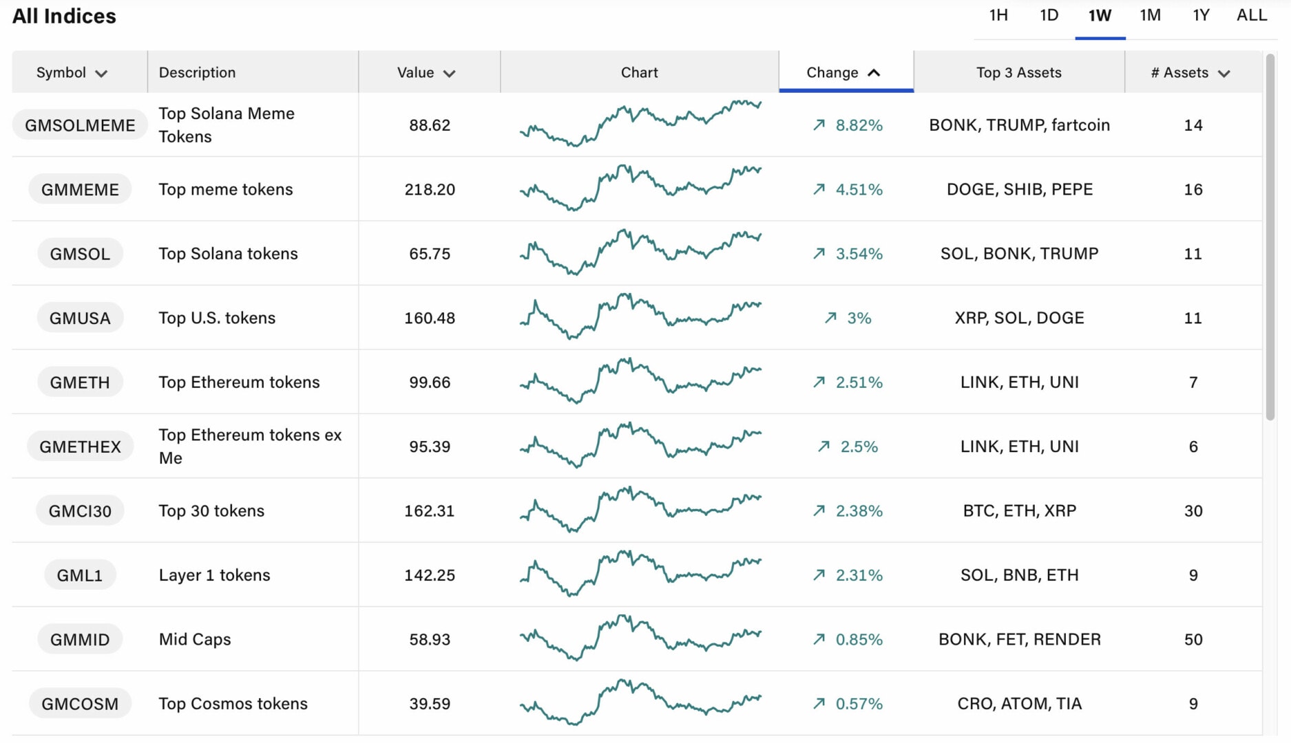 Les memecoins sont les altcoins les plus performants du moment.