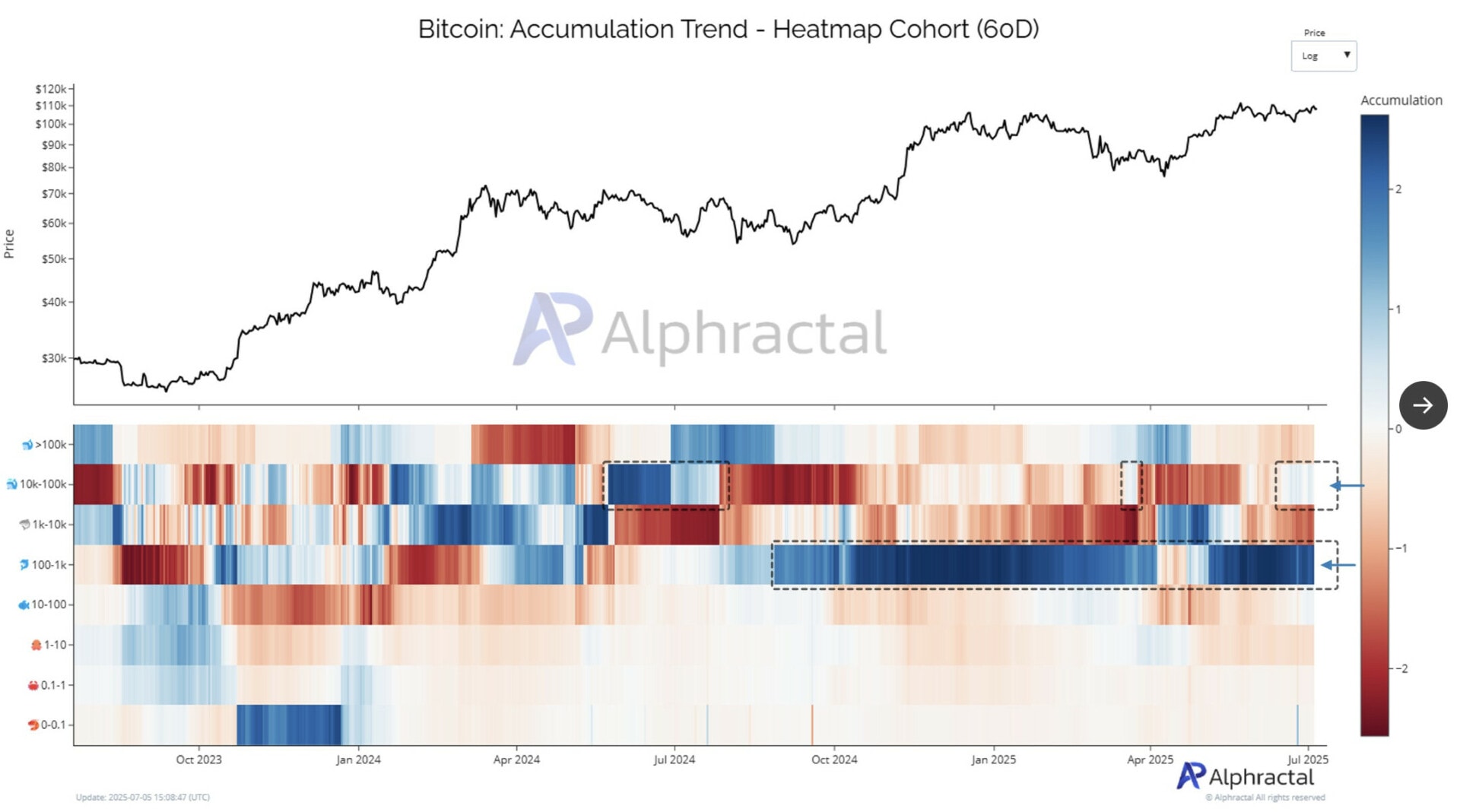Les opérateurs se mettent à accumuler des BTC - 8 juillet 2025.