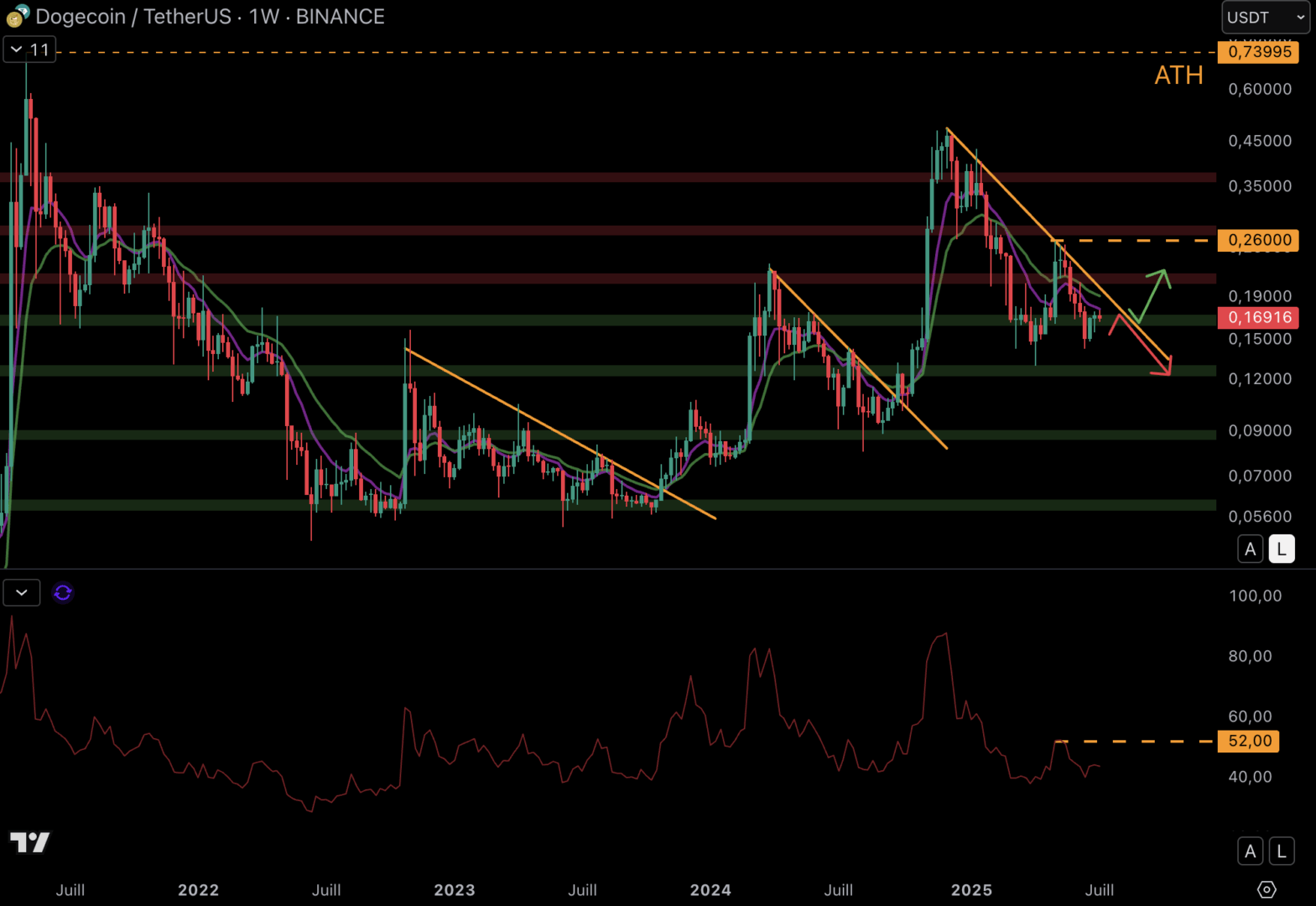 Le DOGE doit casser la trendline baissière.