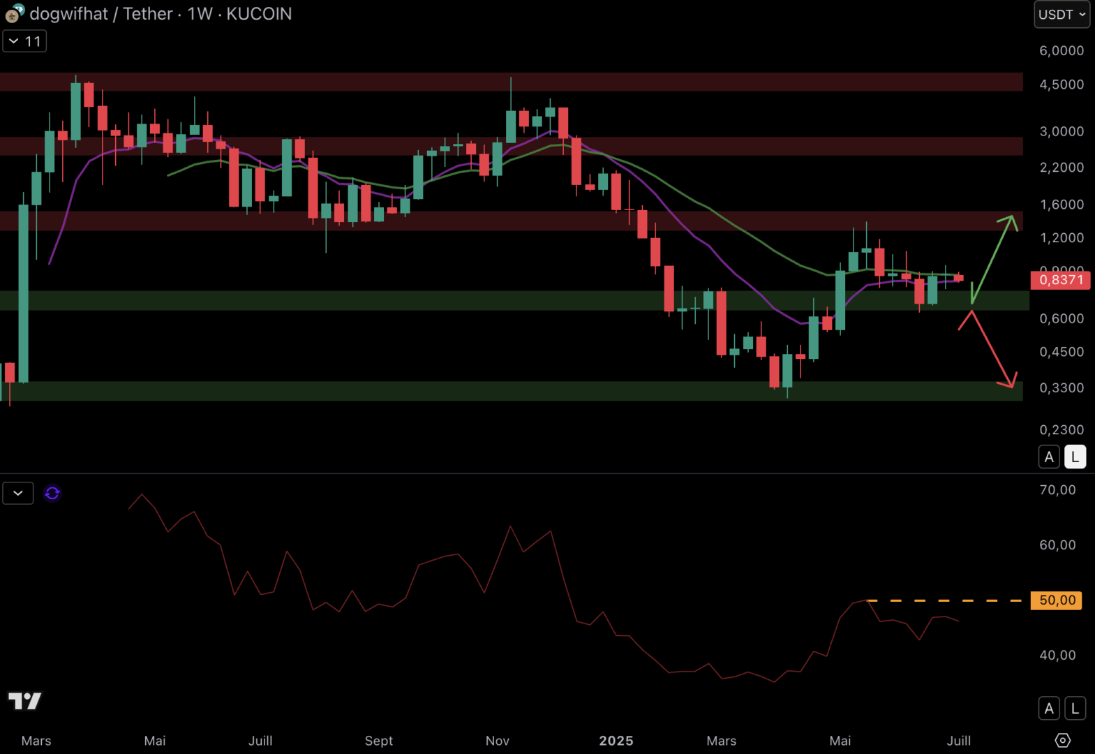 WIF pourrait rebondir sur le support à 0,7 $.