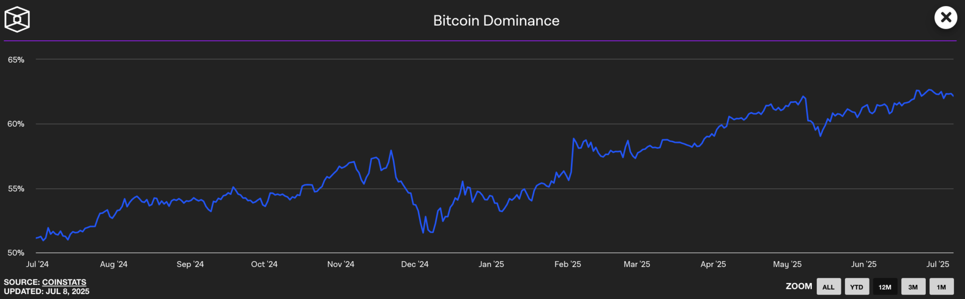 La dominance du Bitcoin reste élevée - 9 juillet 2025.