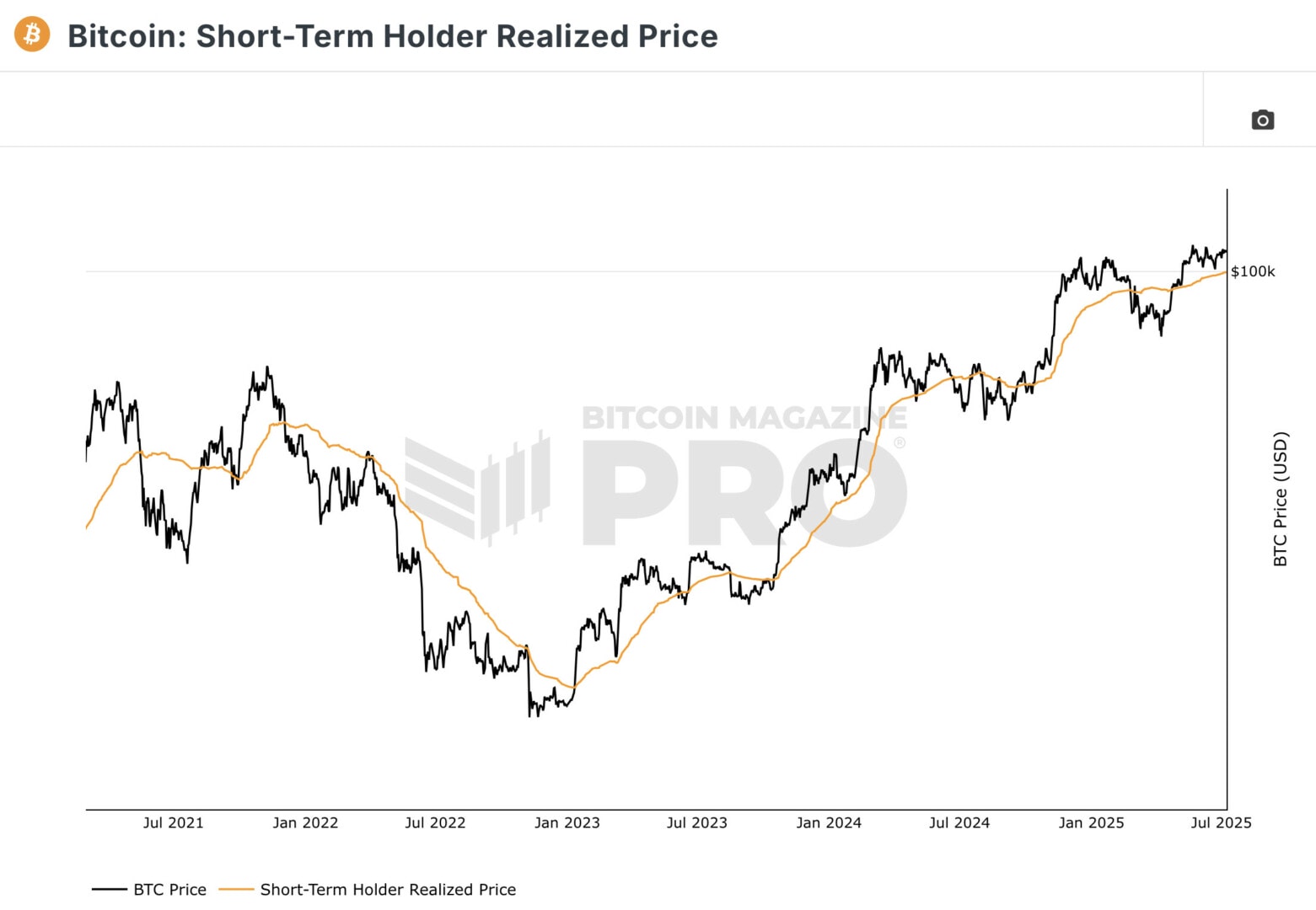 Le cours du Bitcoin se développe au-delà du prix moyen d'achat des détenteurs à court terme.