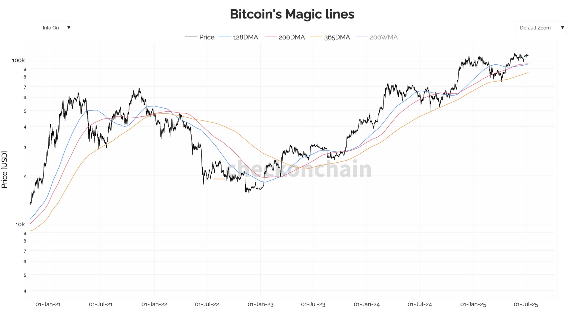 Le cours du Bitcoin est toujours situé au-delà des moyennes mobiles à 128, 200 et à 365 jours.