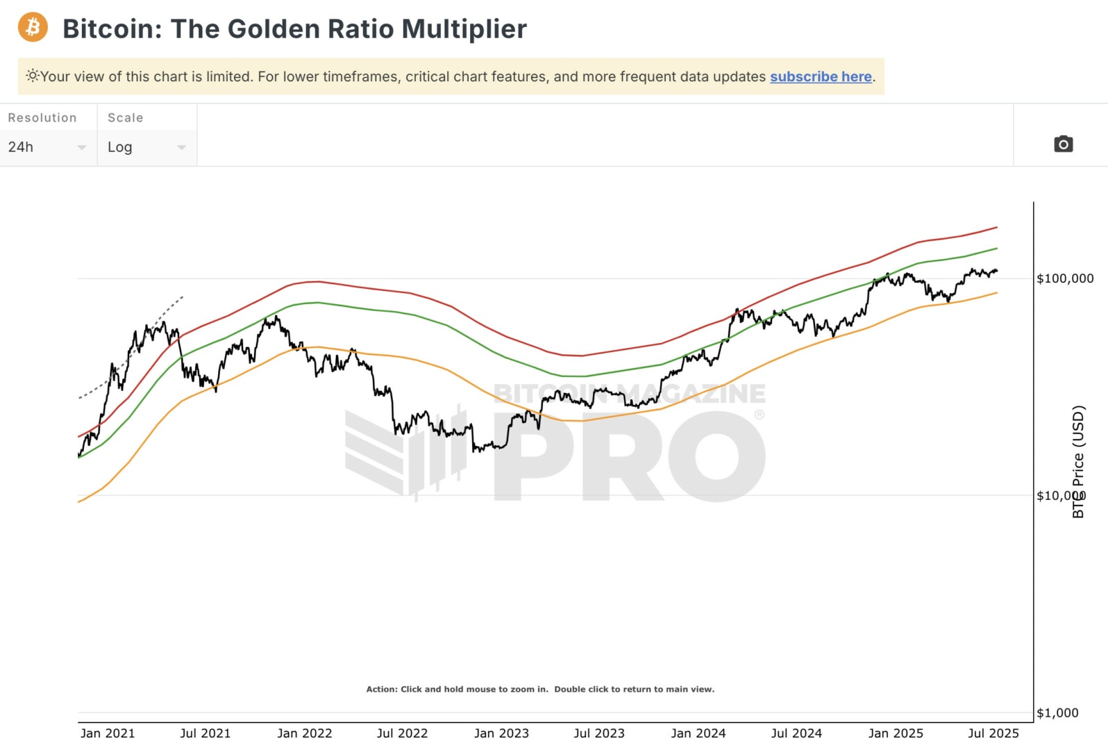 Le Golden Ratio Multiplier indique que le Bitcoin pourrait grimper vers les 140 000 $, ou bien chuter vers les 85 000 $.