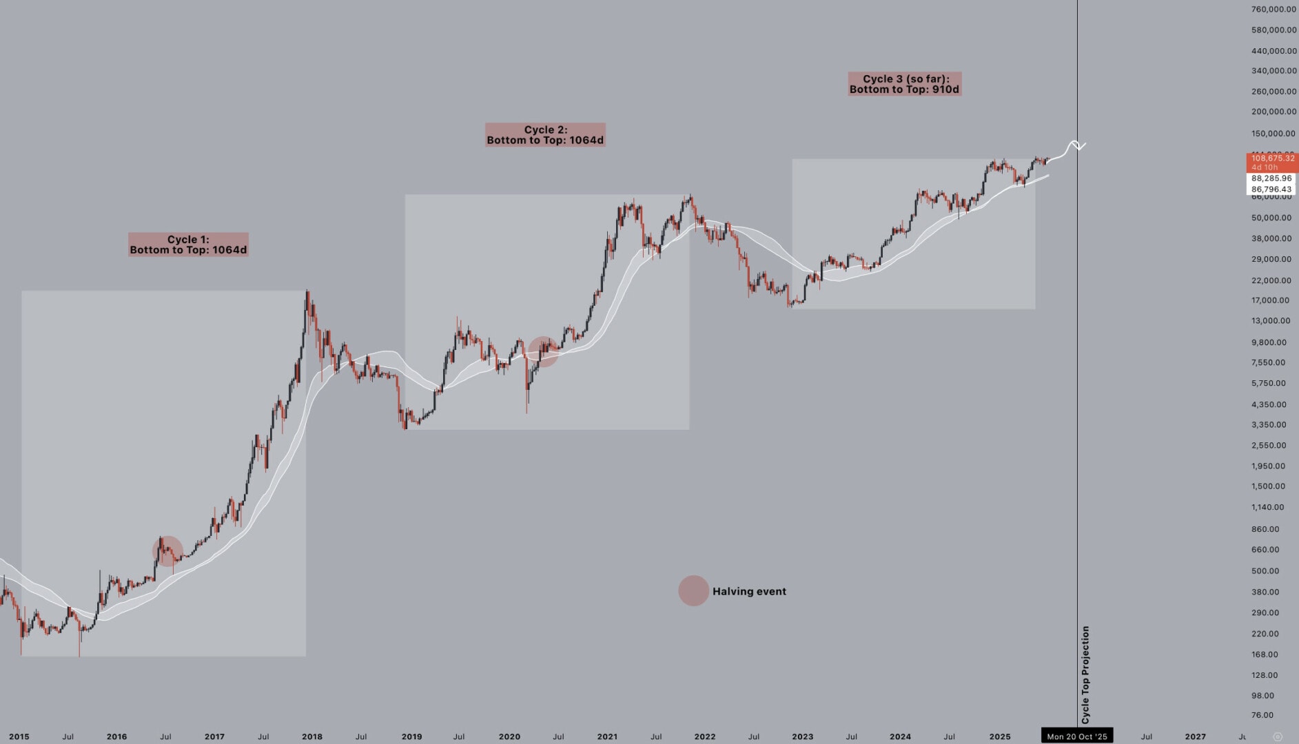 Le Bitcoin pourrait trouver un top en octobre 2025 si les cycles continuent de se ressembler - 10 juillet 2025.