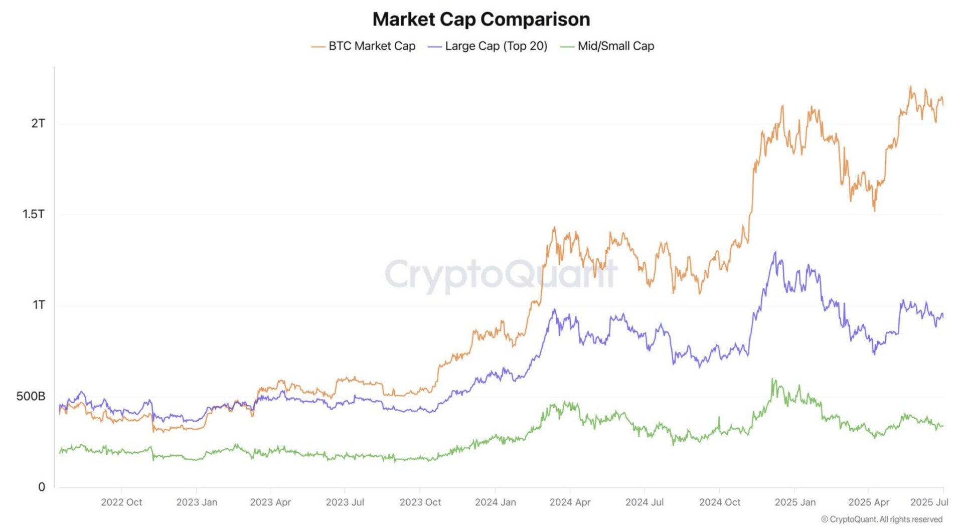 Les altcoins ne suivent pas le Bitcoin pour le moment - 11 juillet 2025.