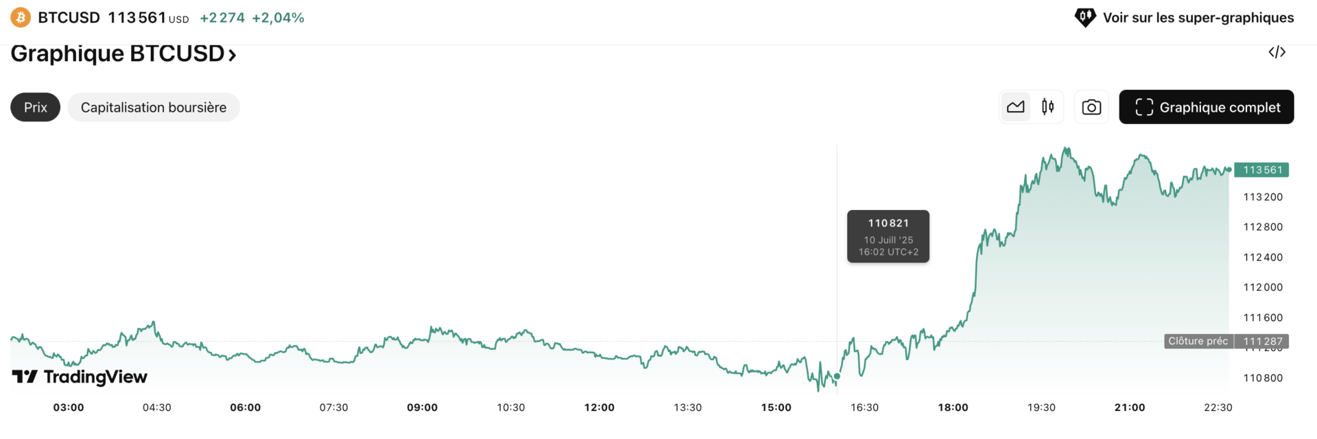 bitcoin casse un nouvel ATH