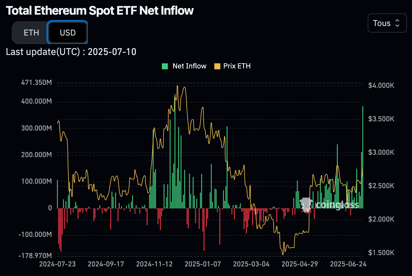Les acteurs institutionnels misent fort sur Ethereum - 11 juillet 2025.